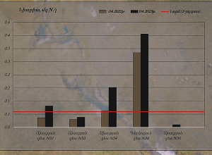 Ախուրյան գետի աղտոտման հիմնական պատճառ է կոմունալ-կենցաղային կեղտաջրերը
