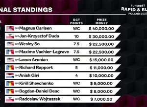 Մագնուս Կառլսենի ֆանտաստիկ ռևանշը, Լևոն Արոնյանի նահանջը. 2023 Grand Chess Tour