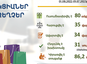 Ակցիաների, այդ թվում՝ զեղչերի առնչությամբ հարուցվել է 35 վարույթ, 31 տնտեսավարող ընդունել է իրավախախտումները