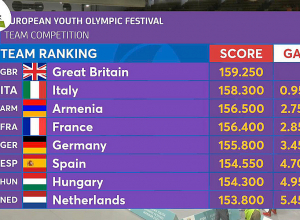 Հայաստանի մարմնամարզիկները 3-րդն են Եվրոպայի Երիտասարդական Օլիմպիադայում