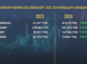 Դոտացիաների բաշխումն ըստ համայնքների
