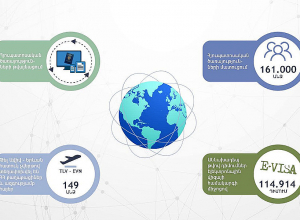 2023-ին  Էլեկտրոնային վիզայի համակարգ է մուտքագրվել աննախադեպ թվով 114.914 դիմում․ ԱԳՆ