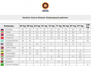 Մեր մարզիկները նվաճել են 3 ոսկե, 3 արծաթե, 8 բրոնզե  մեդալներ․ Ըմբշամարտի զինվորականների աշխարհի առաջնության վերջնարդյունքը