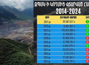 ՊԵԿ–ը հրապարակել է 2024-ի ամենախոշոր հարկատուների ցանկը. ցուցակը գլխավորում է Զանգեզուրի պղնձամոլիբդենային կոմբինատը