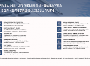 Փետրվարին չձևակերպված աշխատողների համար տուգանվել է 60 հարկ վճարող, տուգանքի չափը կազմել է 36 մլն դրամ