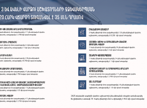 Ապրիլին վարձու աշխատողի չձևակերպման դեպքեր արձանագրվել են 70 հարկ վճարողի մոտ․ տուգանքի չափը կազմել է 49.5 մլն դրամ