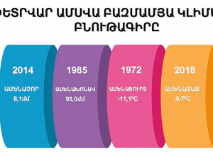 Ամենատաք փետրվարը դիտվել է 2018 թվականին