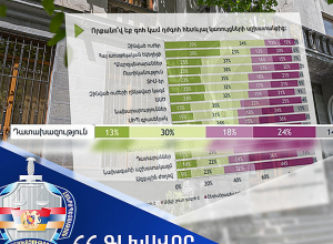 Դատախազության աշխատանքից «լիովին գոհ» և «ավելի շուտ գոհ» է ՀՀ քաղաքացիների 43%-ը. նախորդ հարցման համեմատ՝ գոհունակության ցուցանիշն աճել է 6%-ով
