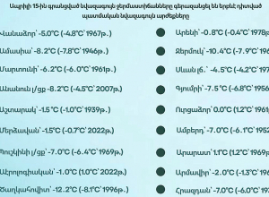 Անցած գիշեր մի շարք բնակավայրերում աննախադեպ ցուրտ է գրանցվել
