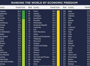 Ըստ Heritage հիմնադրամի «տնտեսական ազատության համաշխարհային ինդեքսի» Հայաստանը աշխարհի 176 երկրների շարքում 52-րդն է․ Պապոյան