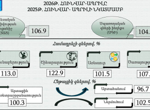 2026-ի հունվար-ապրիլին տնտեսական ակտիվությունը աճել է 6,9%-ով․ Պապոյան