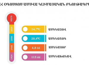 Օգոստոս ամսվա կլիմայական բնութագրերը