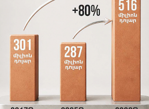 Դեպի ԵՄ երկրներ արտահանման ծավալն աճել է