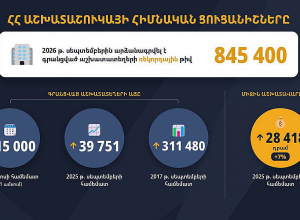 Հայաստանում աշխատատեղերի թիվը մեկ ամսում աճել է 15 000-ով